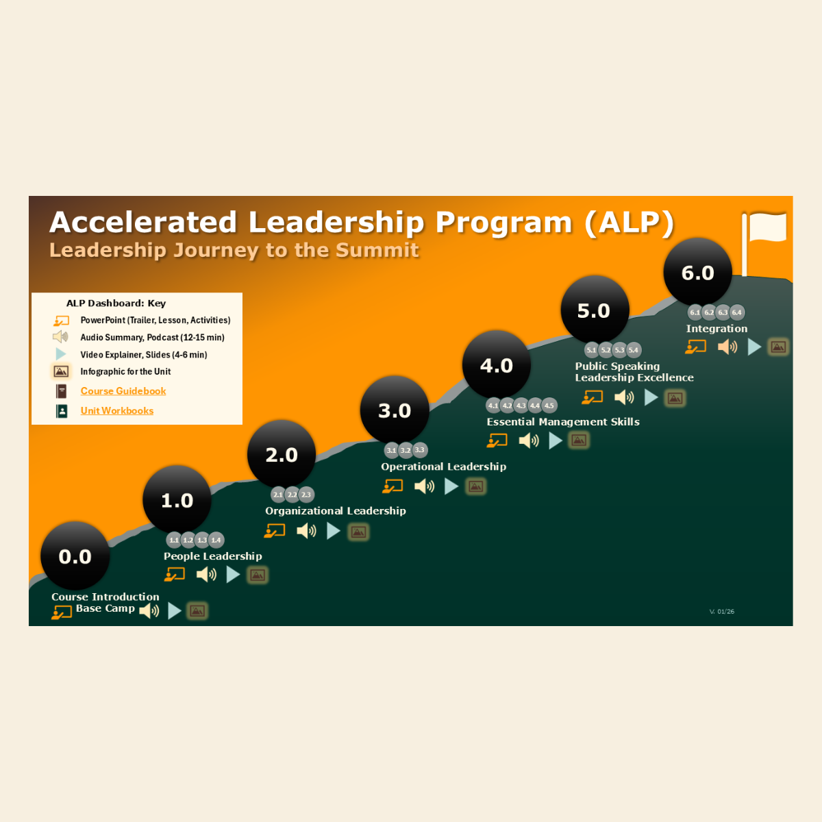Leadership Journey to the Summit course dashboard