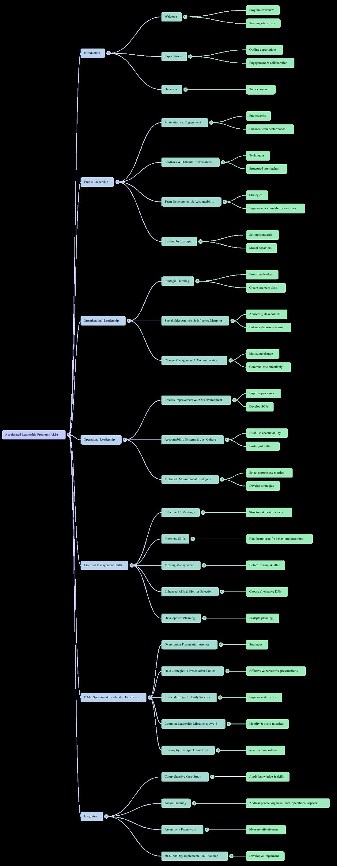 Full curriculum map of the Accelerated Leadership Program, branching from Introduction through People Leadership, Organizational Leadership, Operational Leadership, Essential Management Skills, Public Speaking, and Integration